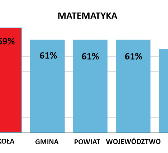matematyka 2026 Wyniki egzaminów ósmoklasisty